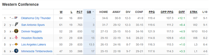 火箭八连胜创联盟第二纪录 杜兰特关键三分助阵