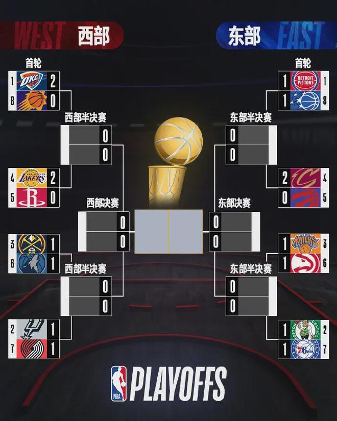 季后赛G2战报：湖人强势压制火箭 文班亚马伤退