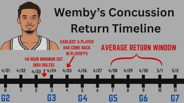 季后赛G2战报：湖人强势压制火箭 文班亚马伤退